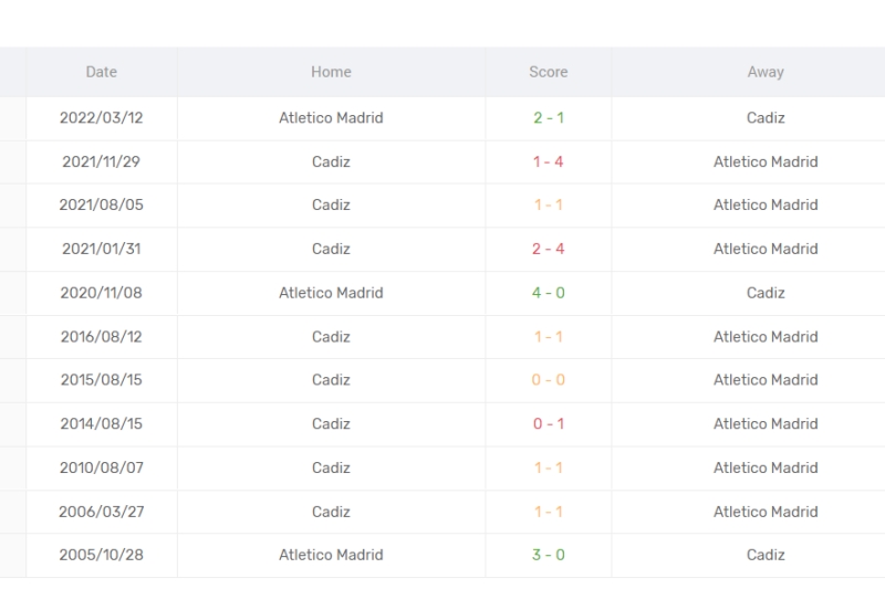 Thống kê, lịch sử đối đầu Cádiz CF vs Atlético Madrid (2h ngày 5/8)