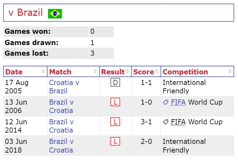 Lịch sử đối đầu Croatia vs Brazil