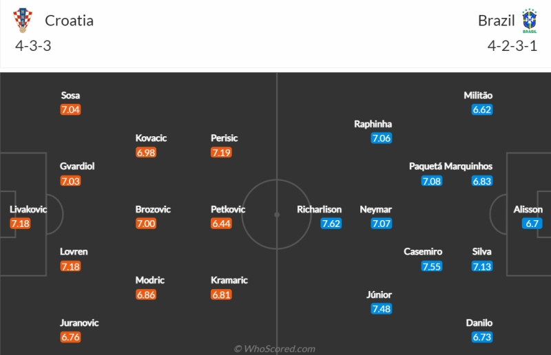 Lịch sử đối đầu Croatia vs Brazil: Đội hình dự kiến hai đội