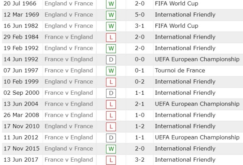 Thành tích đối đầu gần đây giữa Anh vs Pháp